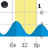 Onslow Beach tide chart for Friday, November 1, 2024