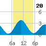 Onslow Beach tide chart for Wednesday, November 20, 2024