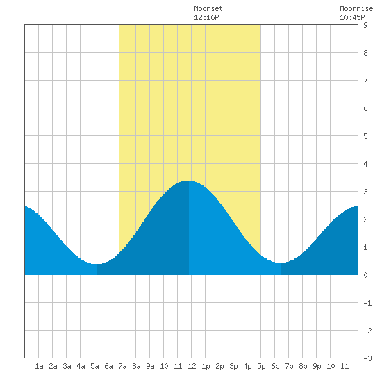 Onslow Beach tide chart for Thursday, November 21, 2024