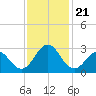 Onslow Beach tide chart for Thursday, November 21, 2024