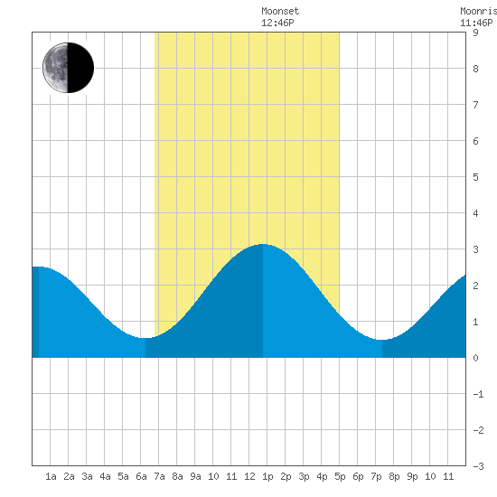 Onslow Beach tide chart for Friday, November 22, 2024
