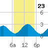 Onslow Beach tide chart for Saturday, November 23, 2024