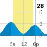 Onslow Beach tide chart for Thursday, November 28, 2024
