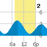 Onslow Beach tide chart for Saturday, November 2, 2024