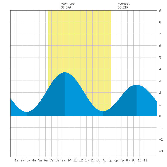 Onslow Beach tide chart for Sunday, November 3, 2024