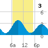 Onslow Beach tide chart for Sunday, November 3, 2024