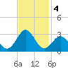 Onslow Beach tide chart for Monday, November 4, 2024