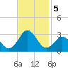 Onslow Beach tide chart for Tuesday, November 5, 2024