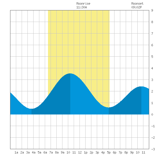 Onslow Beach tide chart for Wednesday, November 6, 2024