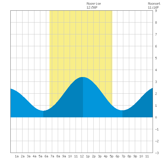 Onslow Beach tide chart for Friday, November 8, 2024