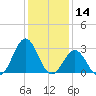 Onslow Beach tide chart for Saturday, December 14, 2024