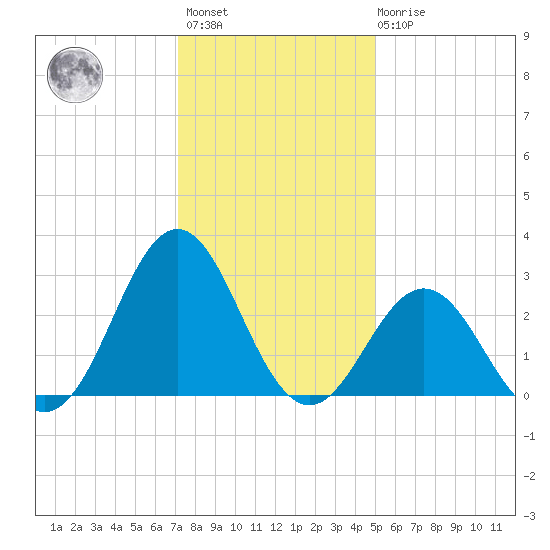 Onslow Beach tide chart for Sunday, December 15, 2024