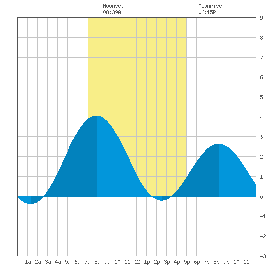 Onslow Beach tide chart for Monday, December 16, 2024