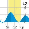 Onslow Beach tide chart for Tuesday, December 17, 2024