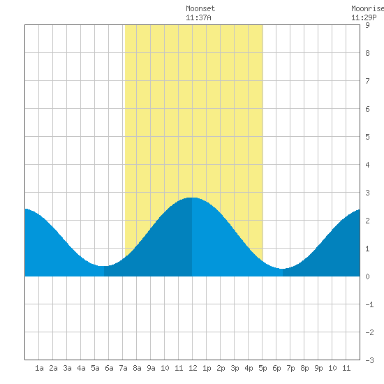 Onslow Beach tide chart for Saturday, December 21, 2024