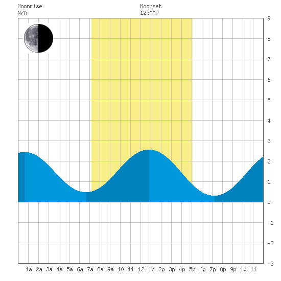 Onslow Beach tide chart for Sunday, December 22, 2024