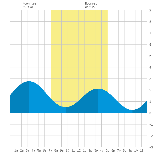 Onslow Beach tide chart for Wednesday, December 25, 2024
