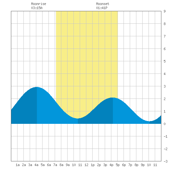 Onslow Beach tide chart for Thursday, December 26, 2024