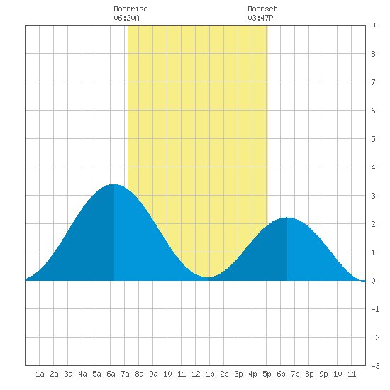 Onslow Beach tide chart for Sunday, December 29, 2024