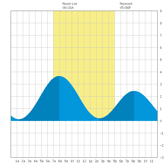 Onslow Beach tide chart for Monday, December 2, 2024