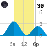 Onslow Beach tide chart for Monday, December 30, 2024