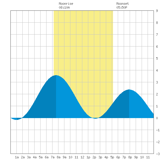 Onslow Beach tide chart for Tuesday, December 31, 2024