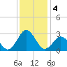 Onslow Beach tide chart for Wednesday, December 4, 2024