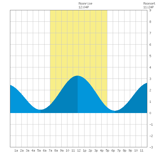 Onslow Beach tide chart for Saturday, December 7, 2024