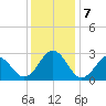 Onslow Beach tide chart for Saturday, December 7, 2024