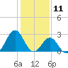 Onslow Beach tide chart for Saturday, January 11, 2025