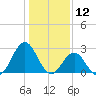 Onslow Beach tide chart for Sunday, January 12, 2025