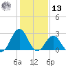 Onslow Beach tide chart for Monday, January 13, 2025