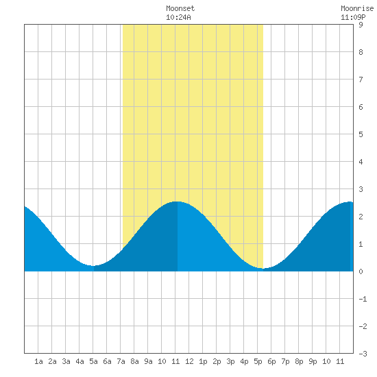 Onslow Beach tide chart for Sunday, January 19, 2025