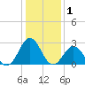 Onslow Beach tide chart for Wednesday, January 1, 2025