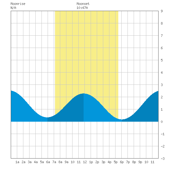 Onslow Beach tide chart for Monday, January 20, 2025