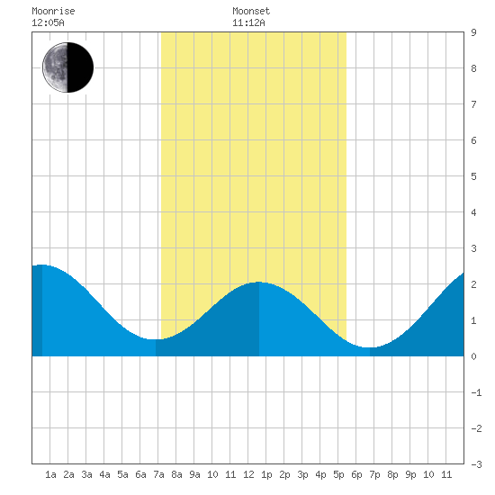 Onslow Beach tide chart for Tuesday, January 21, 2025