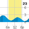 Onslow Beach tide chart for Thursday, January 23, 2025