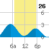 Onslow Beach tide chart for Sunday, January 26, 2025