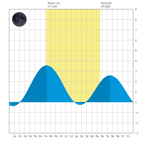 Onslow Beach tide chart for Wednesday, January 29, 2025