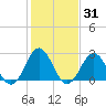Onslow Beach tide chart for Friday, January 31, 2025