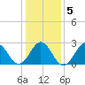 Onslow Beach tide chart for Sunday, January 5, 2025
