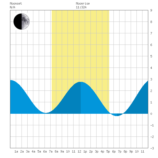 Onslow Beach tide chart for Monday, January 6, 2025