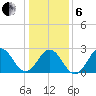 Onslow Beach tide chart for Monday, January 6, 2025