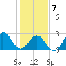 Onslow Beach tide chart for Tuesday, January 7, 2025