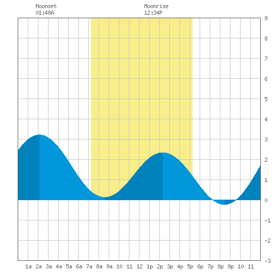 Onslow Beach tide chart for Wednesday, January 8, 2025