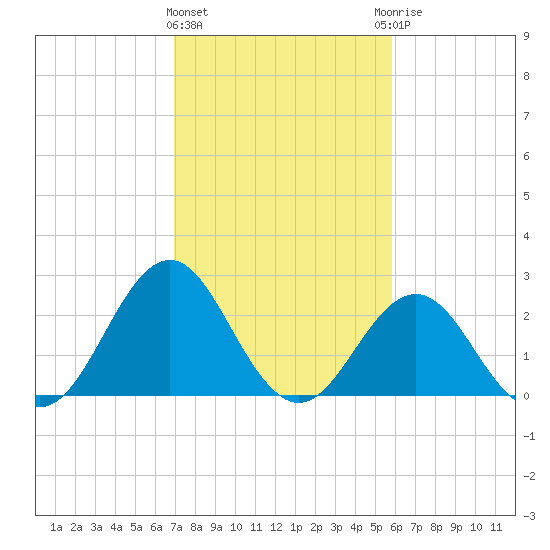 Onslow Beach tide chart for Tuesday, February 11, 2025