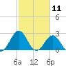 Onslow Beach tide chart for Tuesday, February 11, 2025