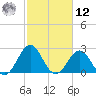 Onslow Beach tide chart for Wednesday, February 12, 2025