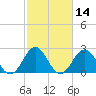 Onslow Beach tide chart for Friday, February 14, 2025