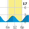 Onslow Beach tide chart for Monday, February 17, 2025